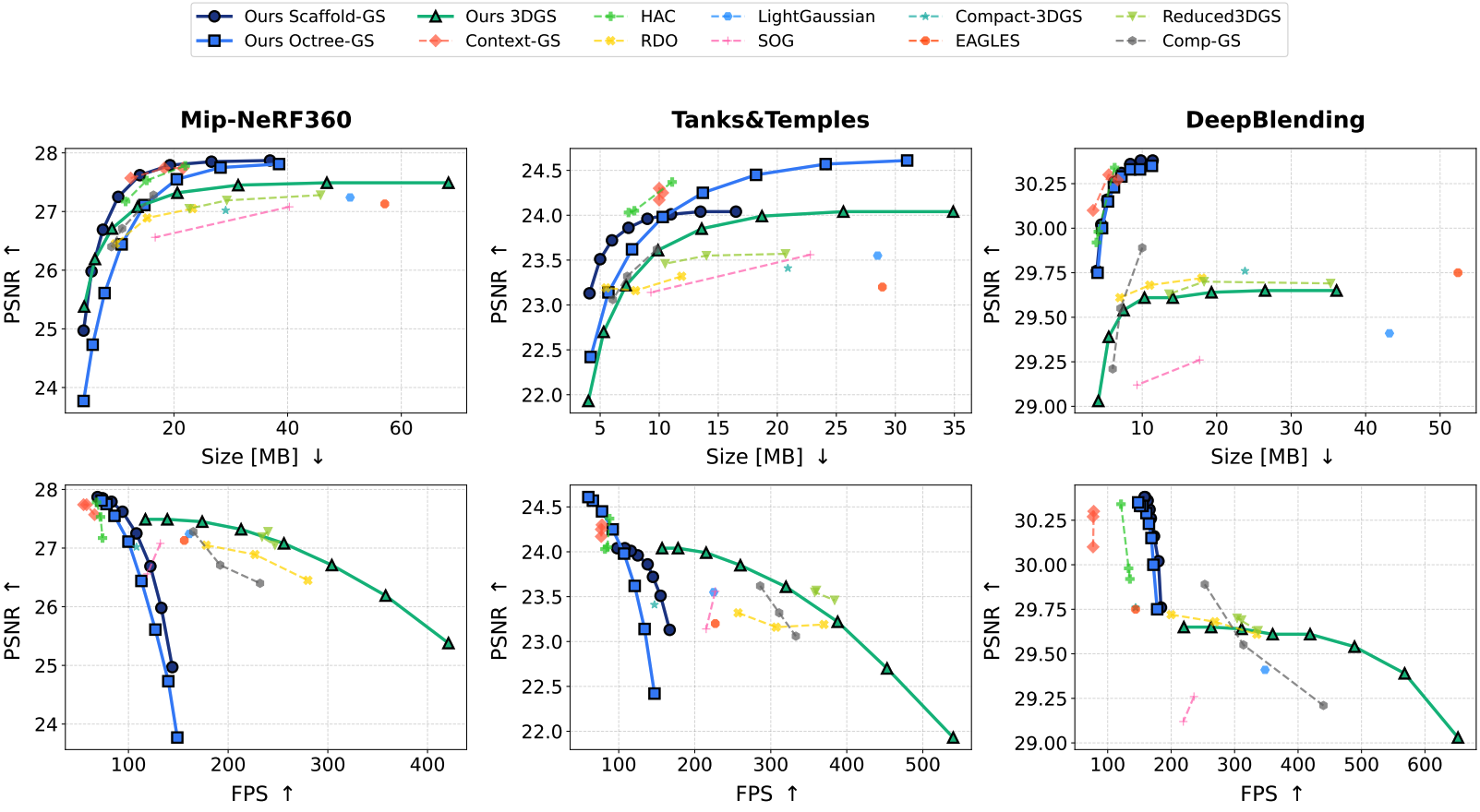 Rate-distortion and FPS curves